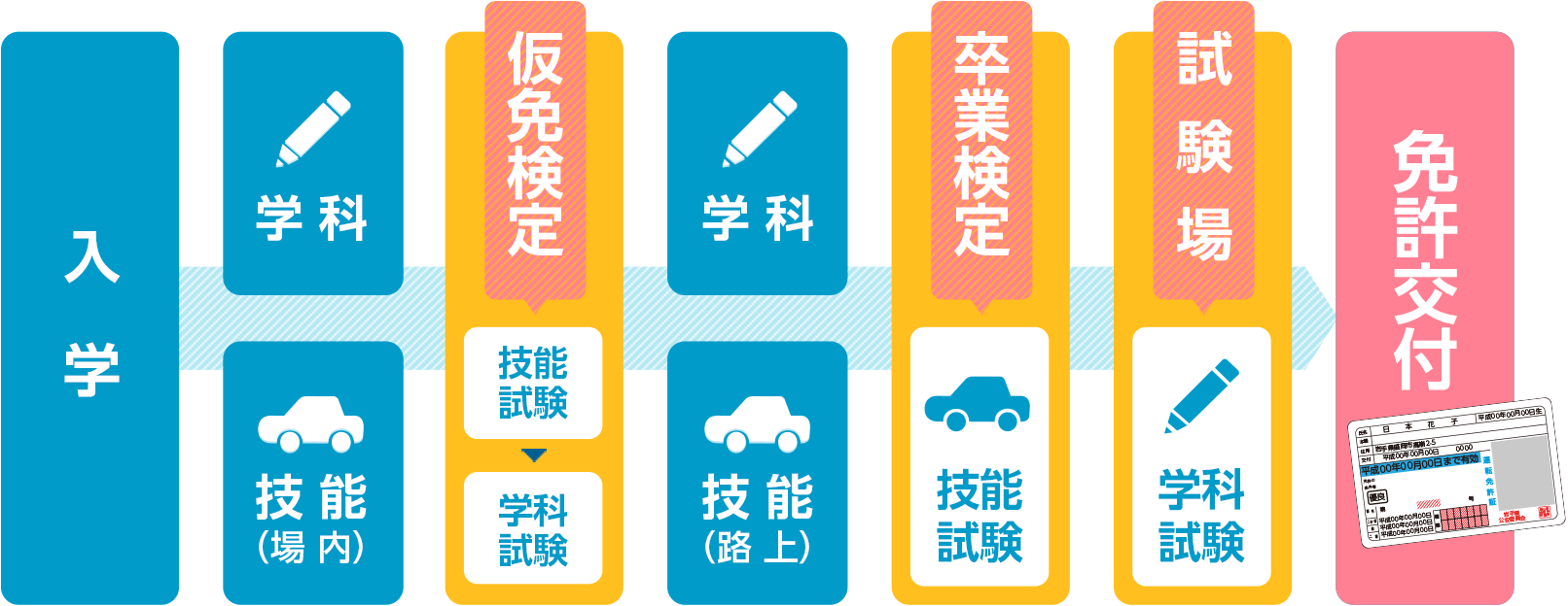 免許交付までの流れ